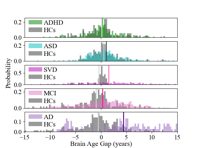 Predictions on Brain Disorders