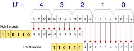 UTF-16 Surrogates