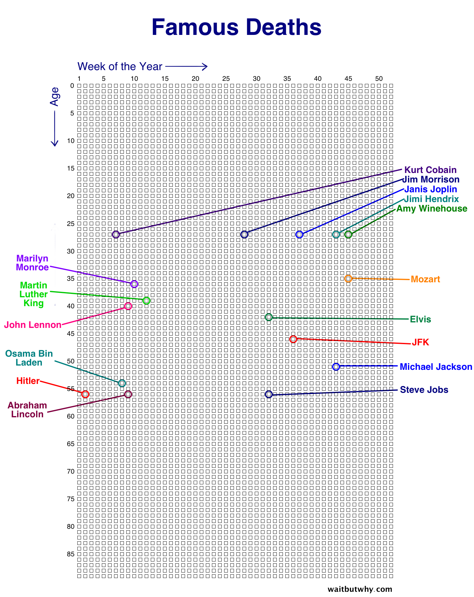 Famous Deaths in Weeks