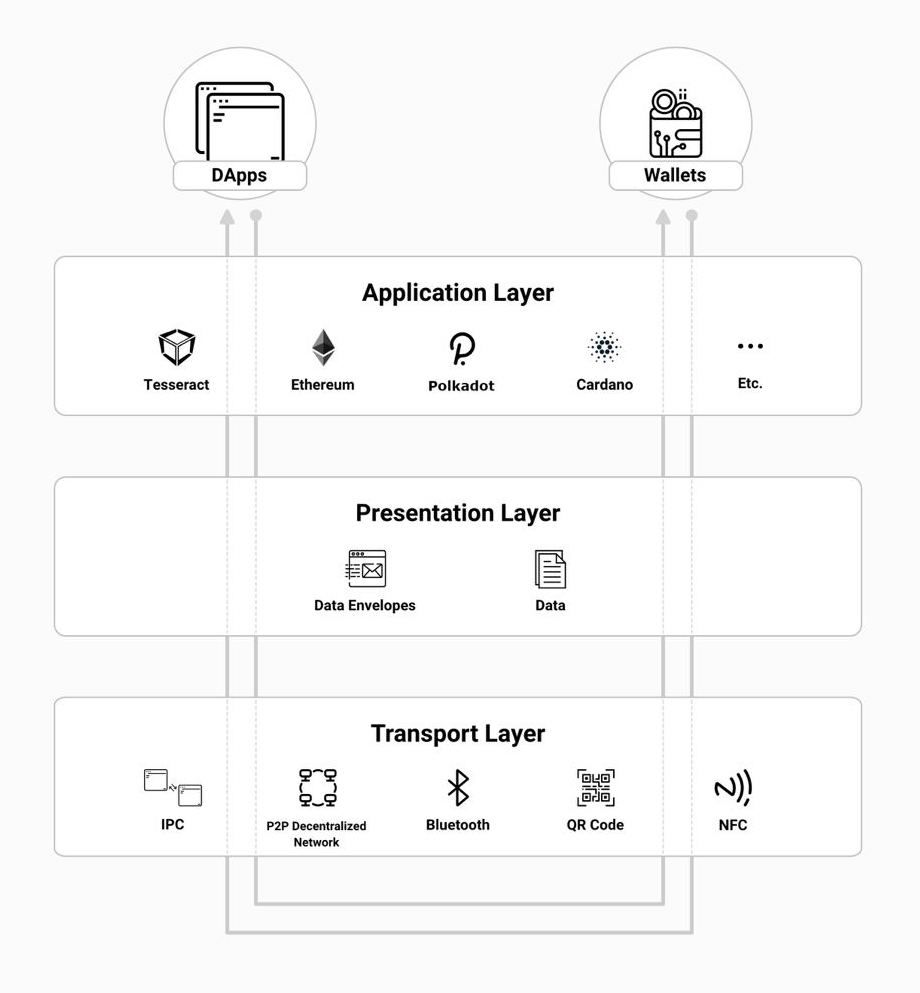 Architecture of Tesseract