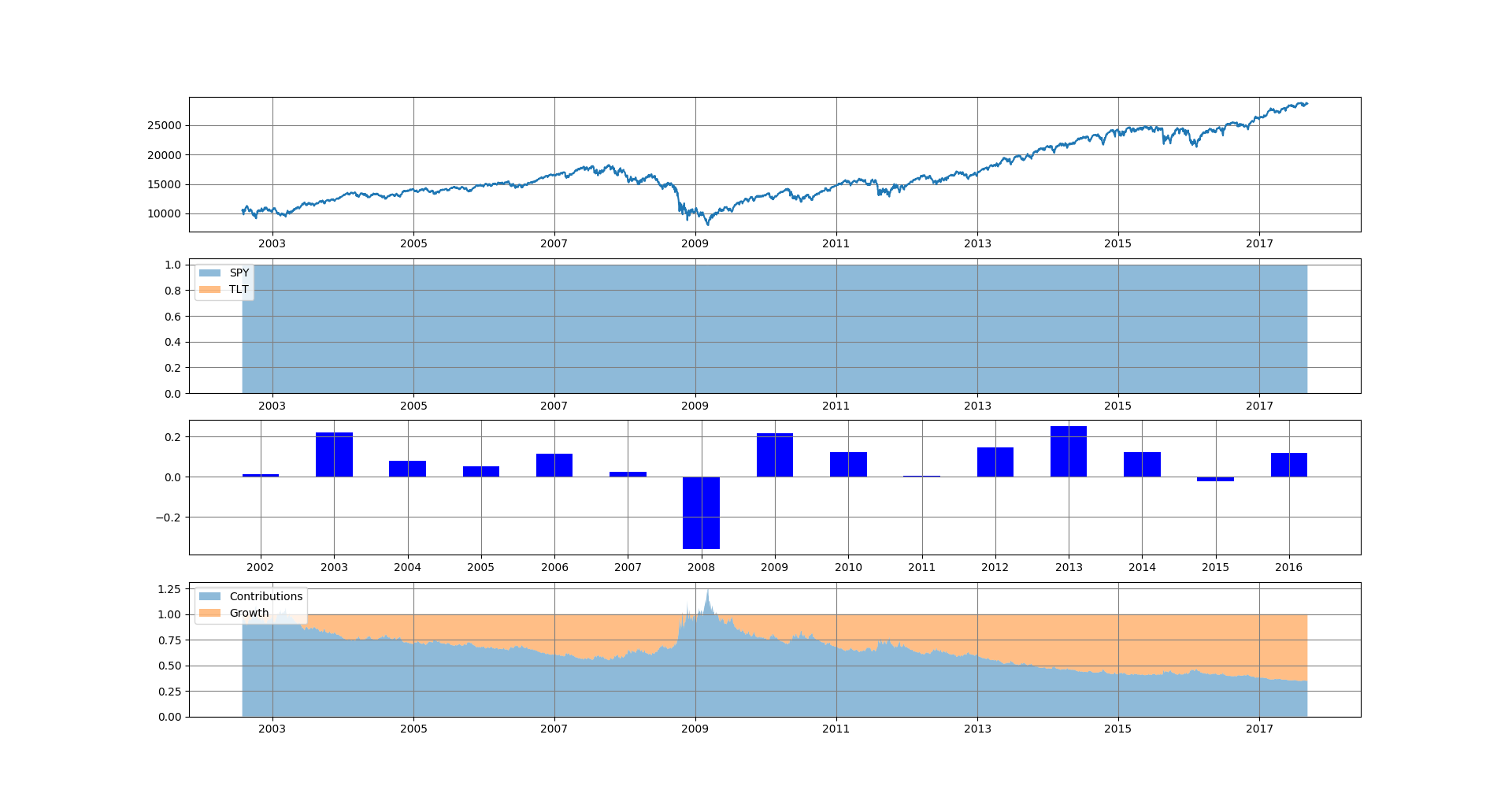 chart