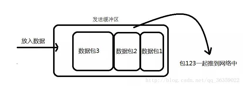 发送方产生粘包