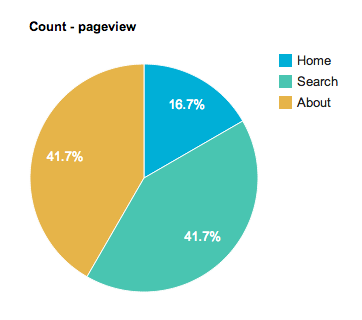 Pie chart