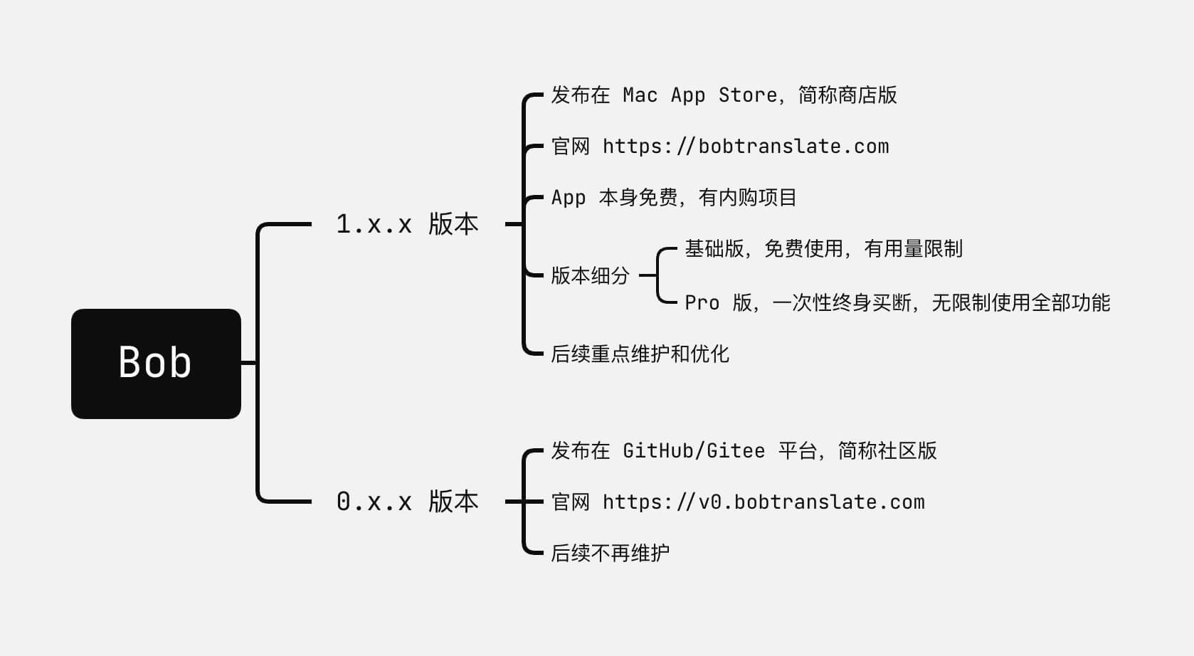 Bob 版本区分