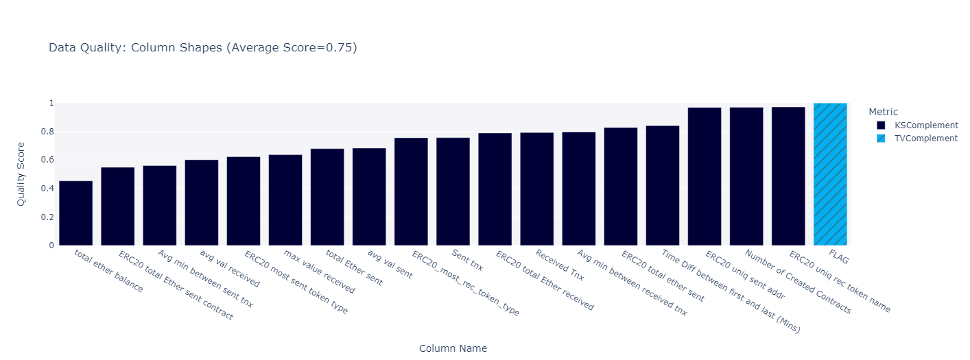 Columns Similarity between Synthetic & Original Data