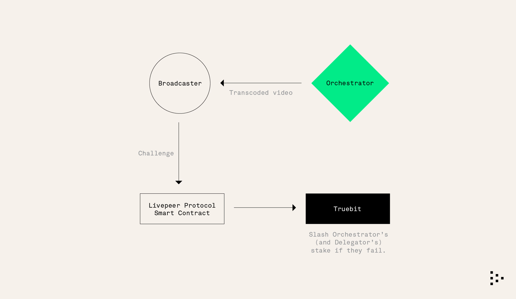 Fault Based Verificaiton