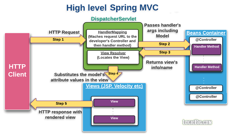 MVC