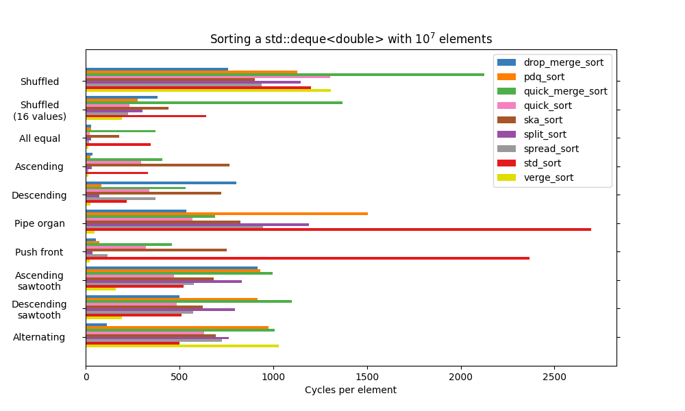 Benchmark unstable sorts over different patterns for std::deque<double>