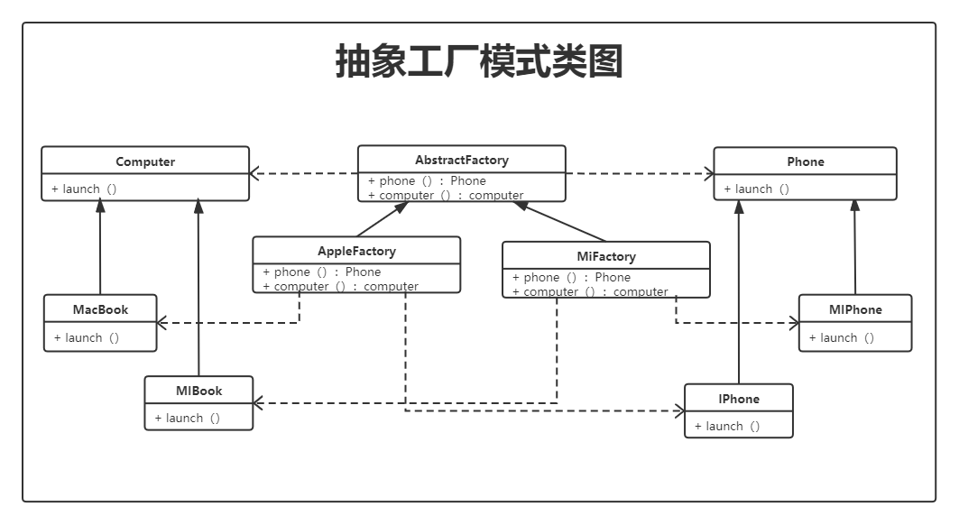 抽象工厂类图