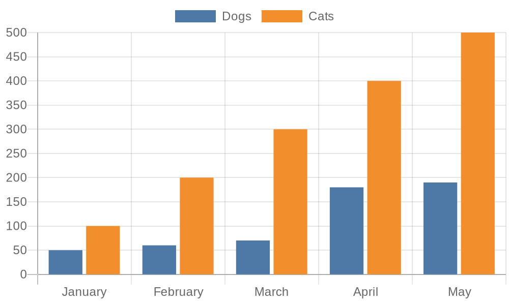 Chart from URL