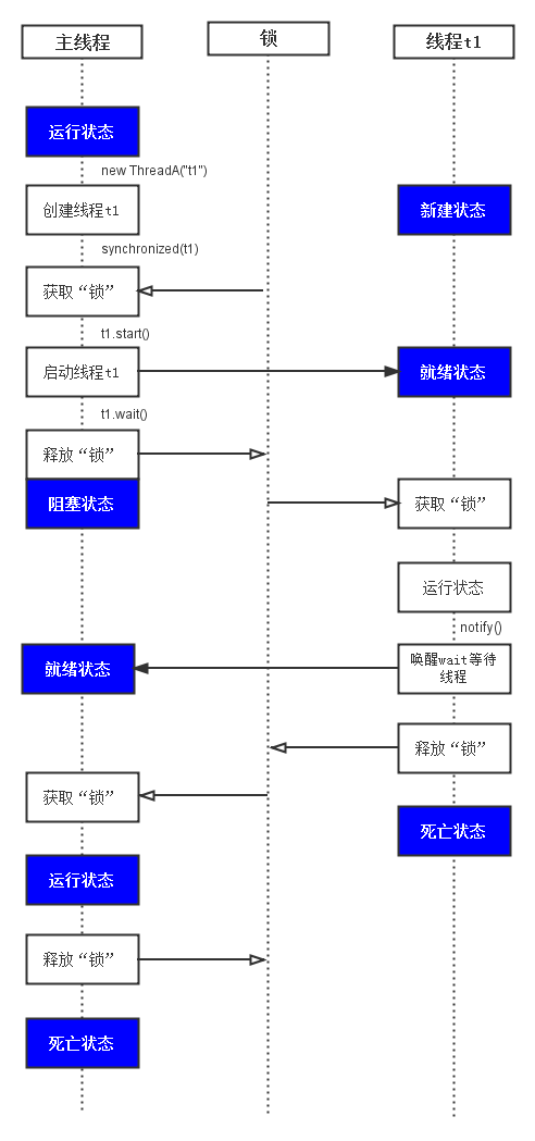 运行时序图