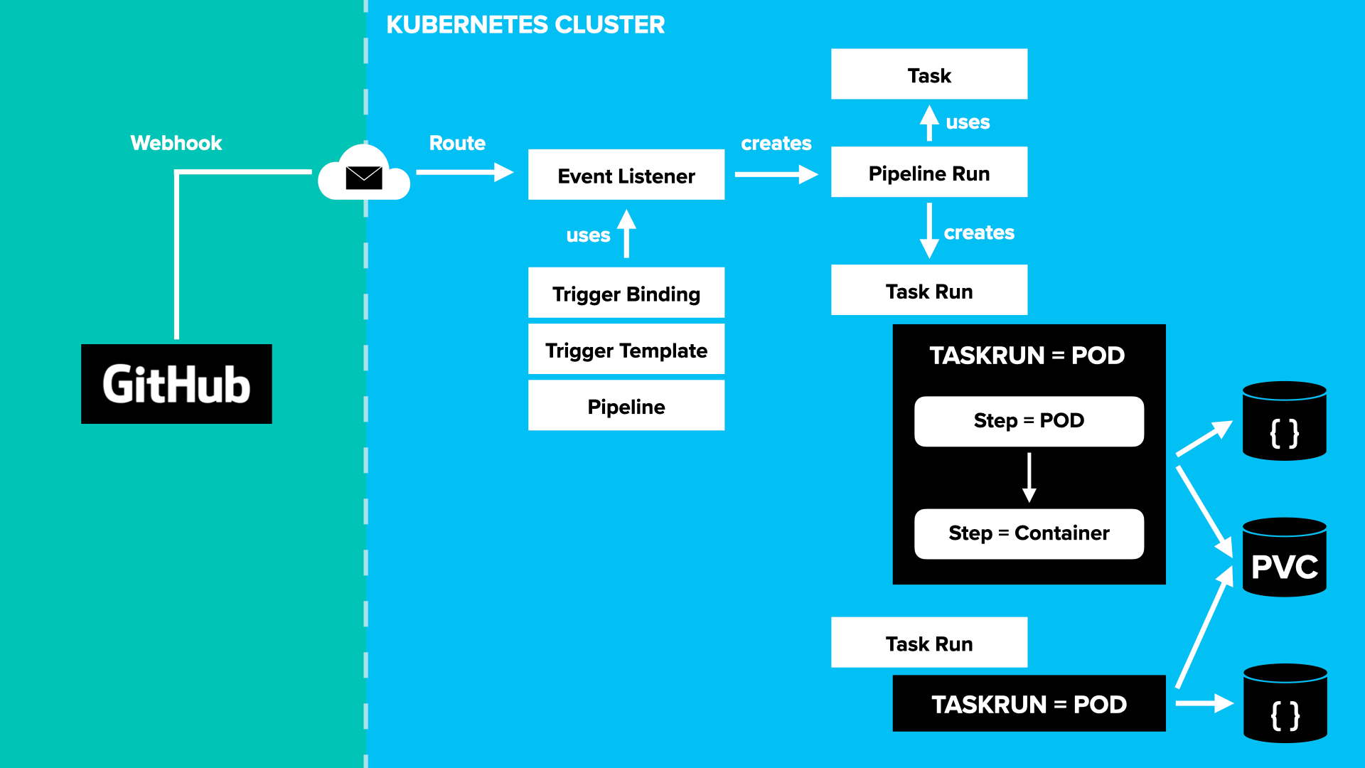 Tekton — A Way Through the Labyrinth — Episode 1 | by Max Veit | Cloud  Engagement Hub | Medium