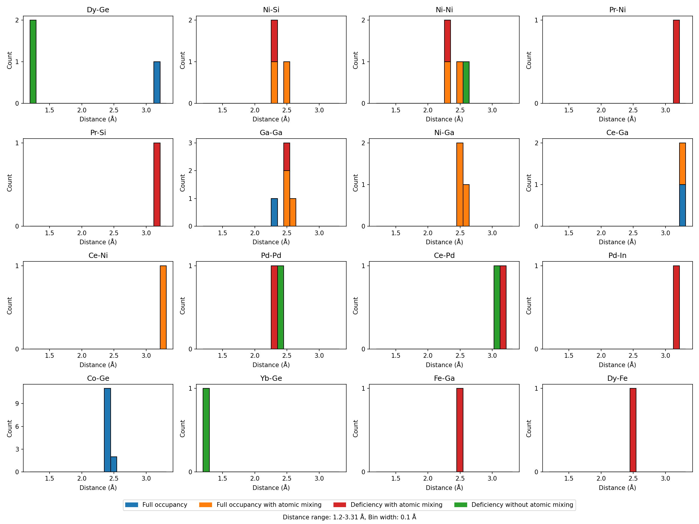 Histograms for label pair