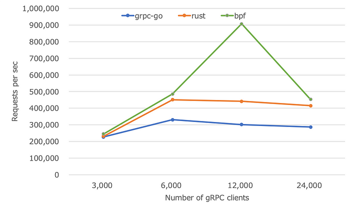 Throughput (requests per second)