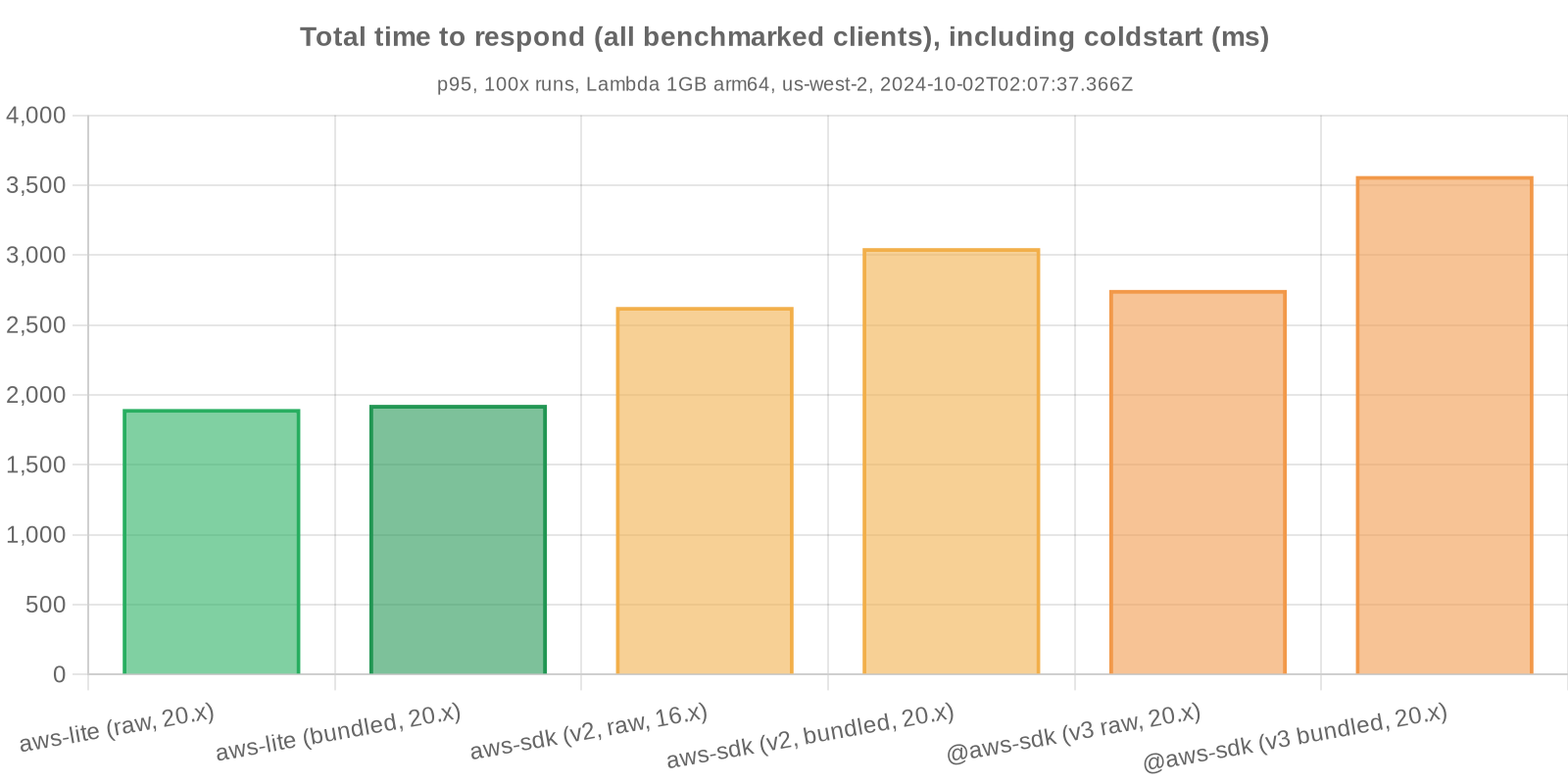 Benchmark statistics - total time to respond, including coldstart