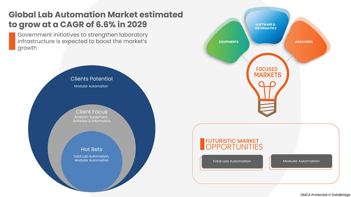Lab Automation Market