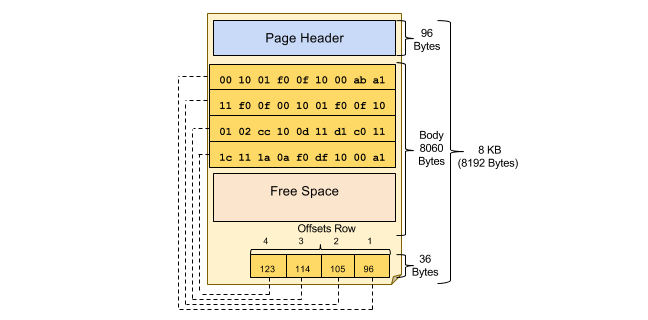 page structure