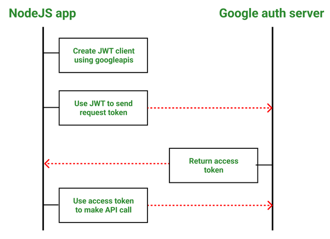 Google OAuth