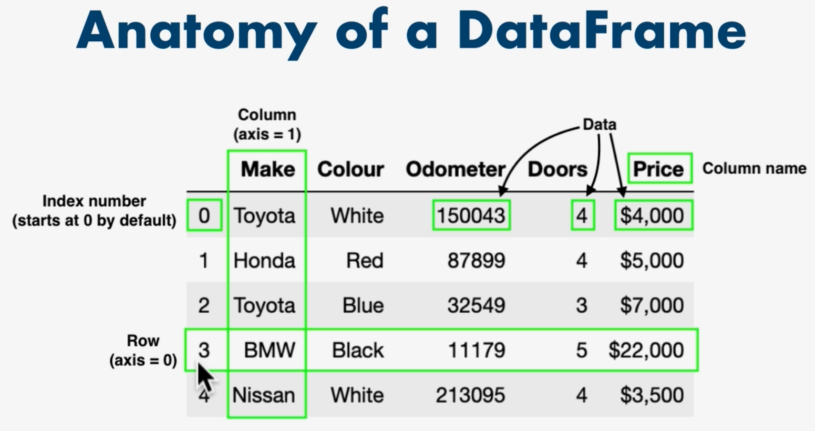 Anatomy of a Dataframe