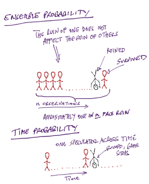 Ensemble probability - the ruin of one does not affect the ruin of others :vs: Time probability - one speculator across time