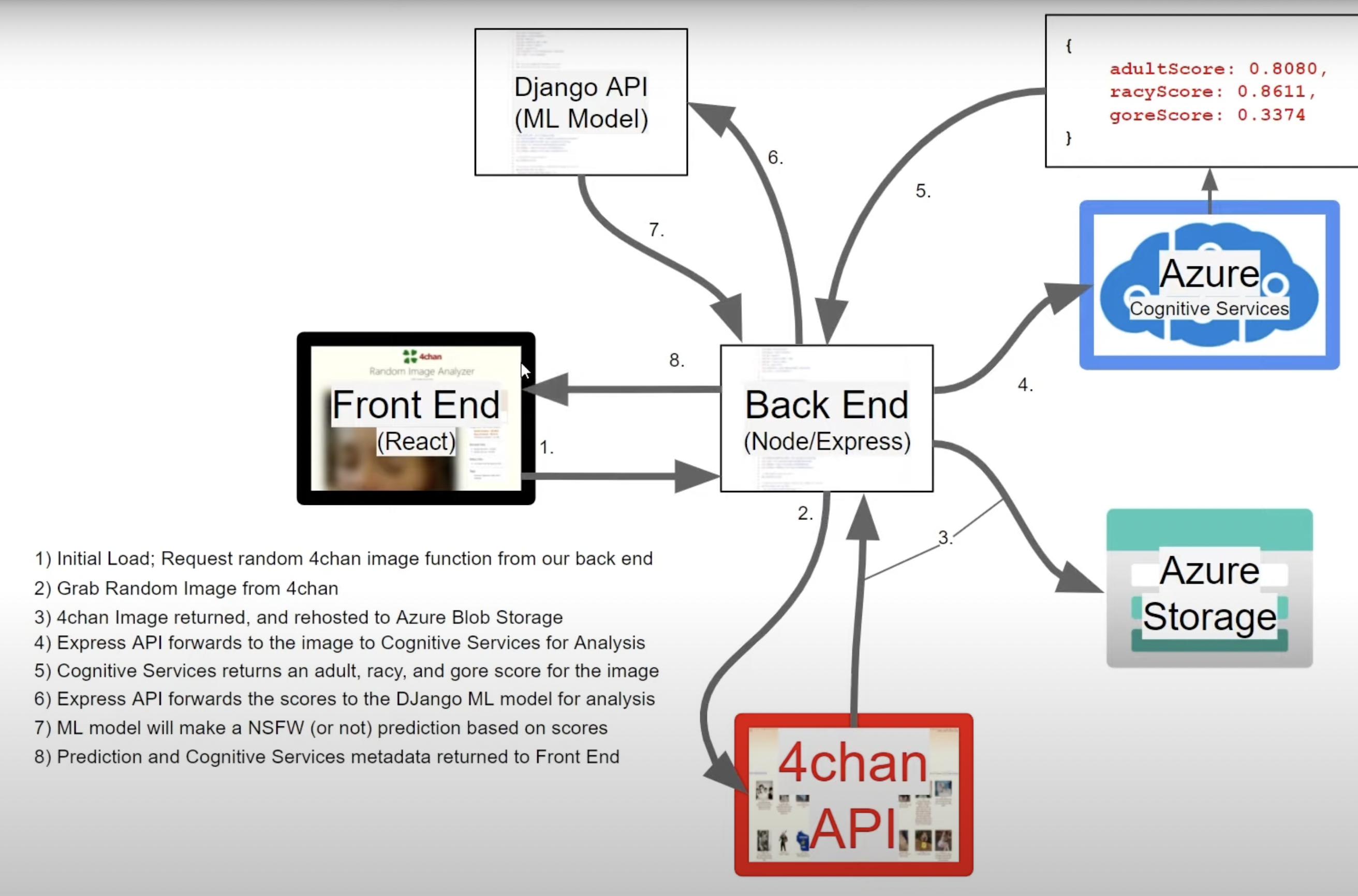 Image Analysis Dataflow