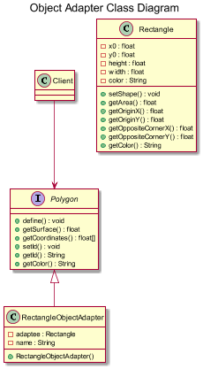 Object Adapter Class Diagram