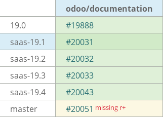 Pull request status dashboard