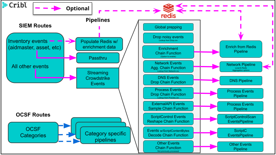 Crowdstrike Pack Workflow Diagram