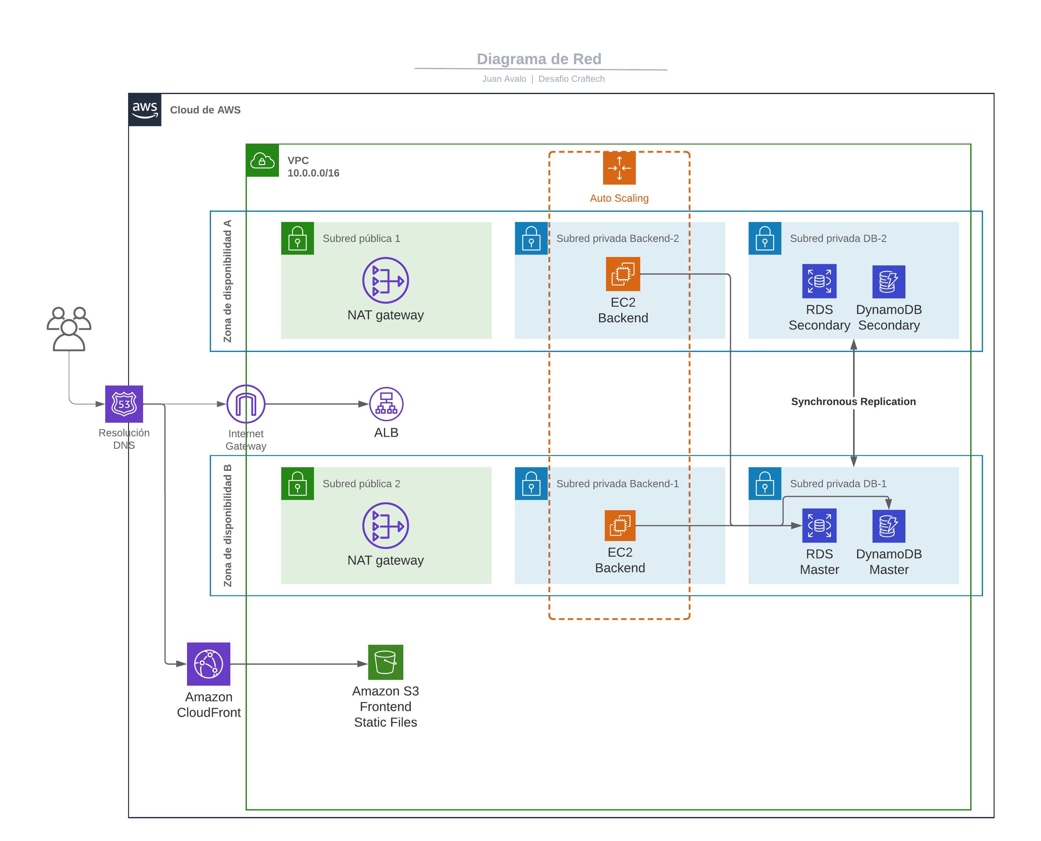 diagrama de red con servicios de AWS