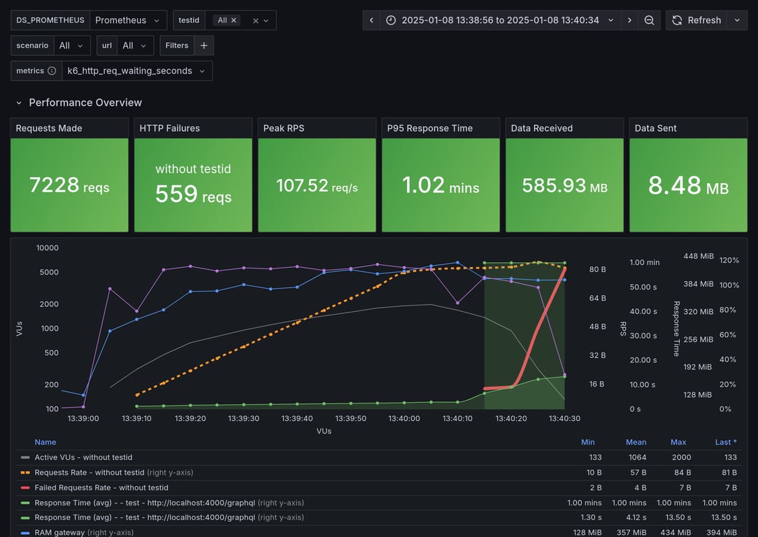 Performance Overview