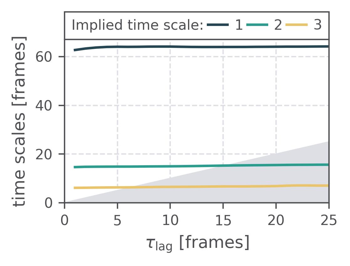 Implied Timescales