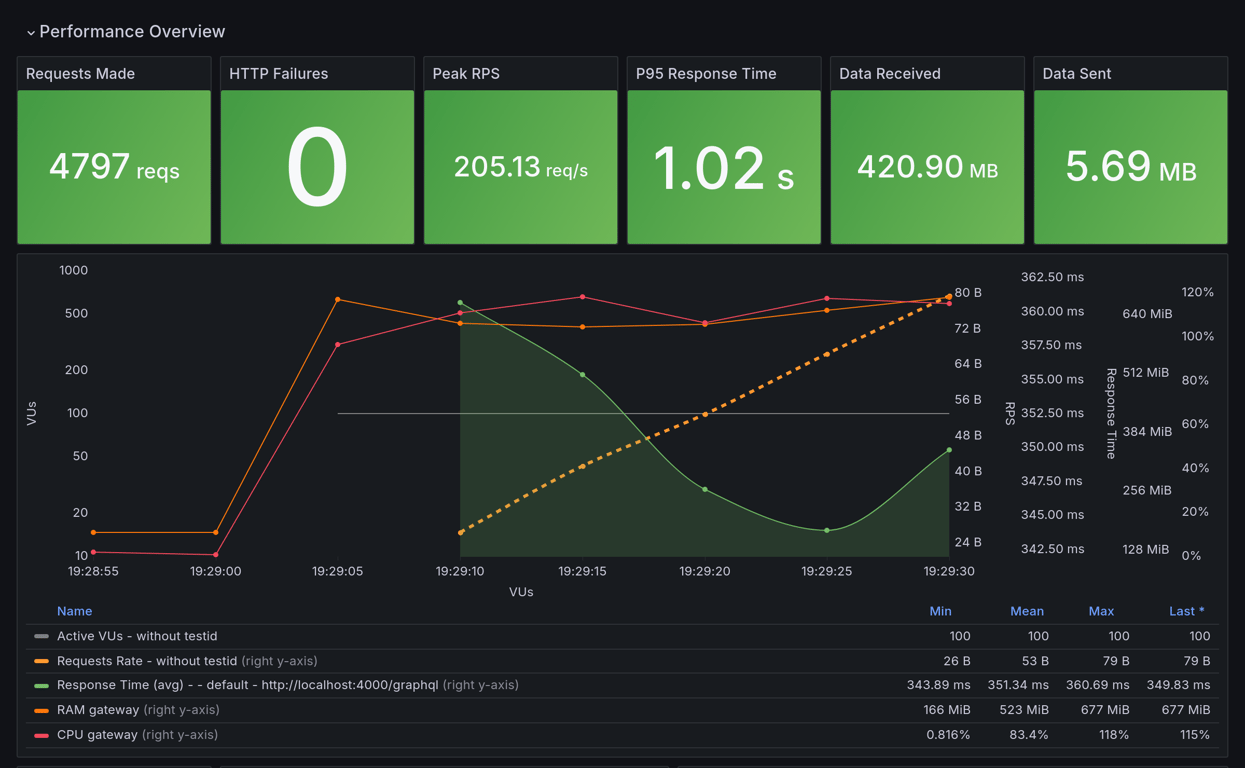 Performance Overview