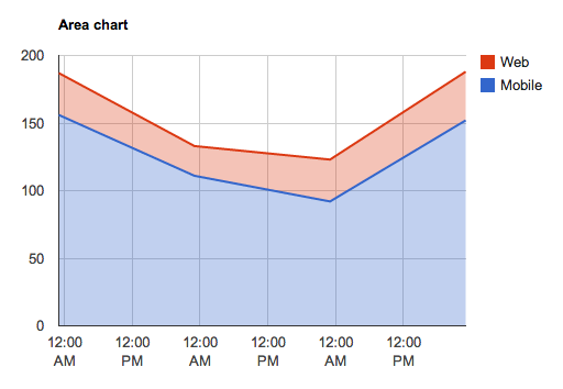 Area chart