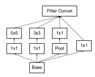 InceptionNet