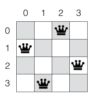 N-Queen problem