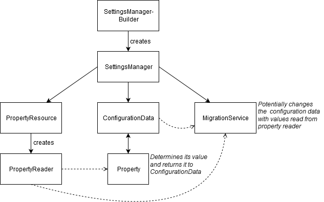 Property lifecycle