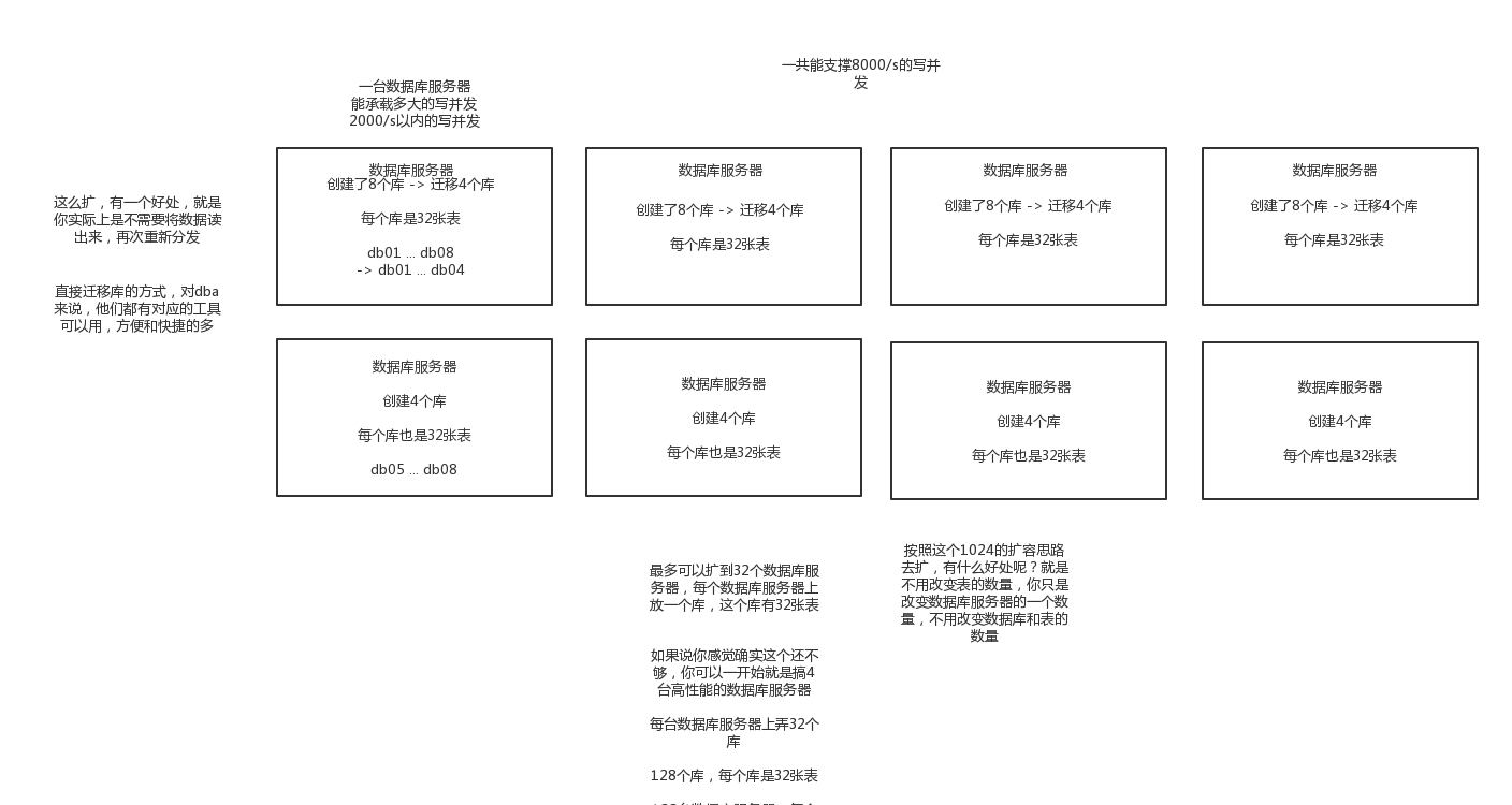 01_分库分表扩容方案