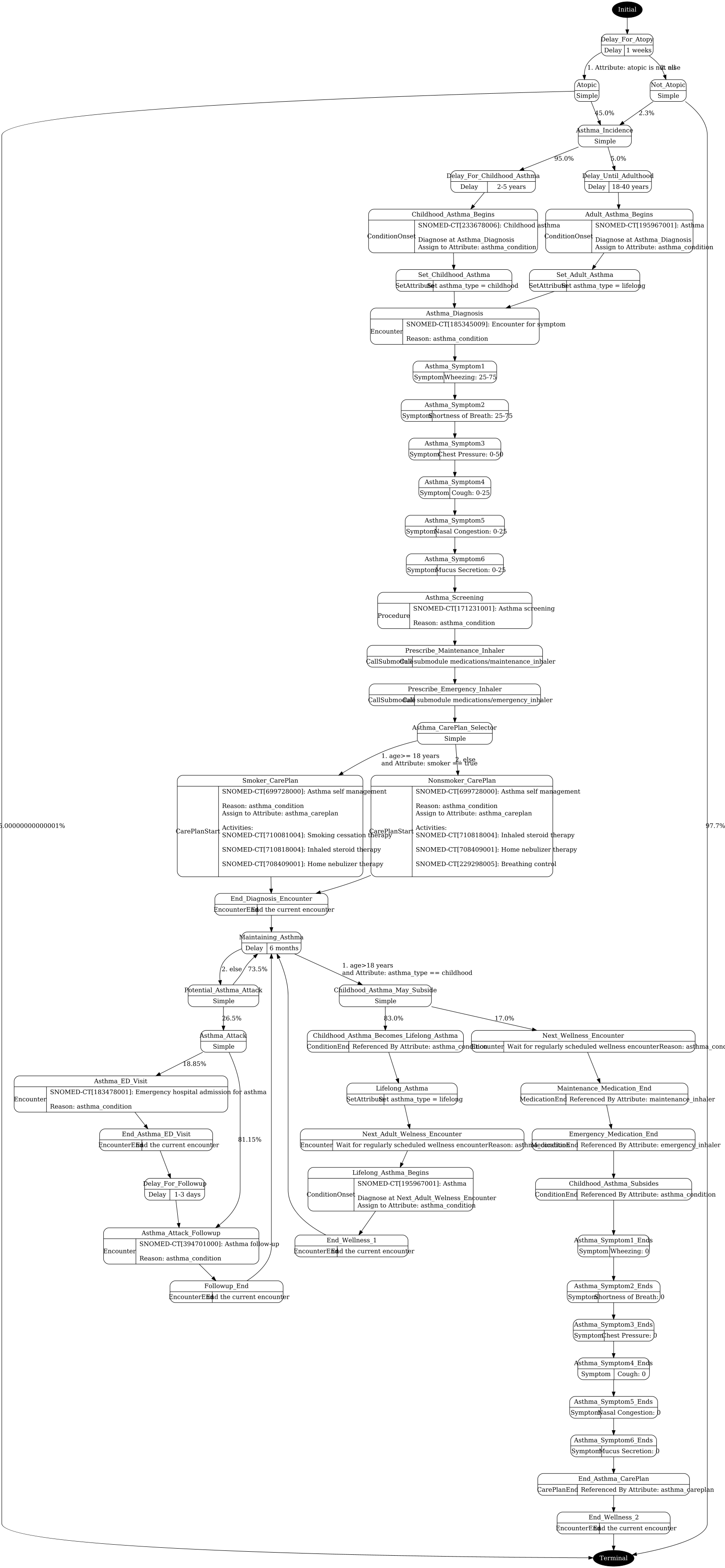 asthma.png visualization