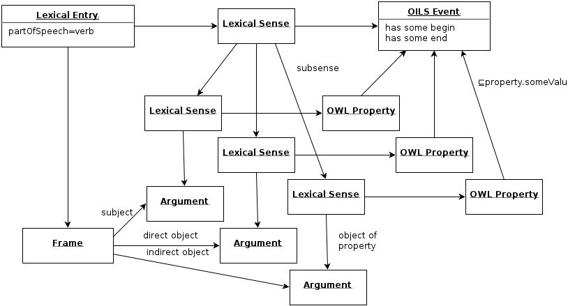 The accomplishment verb pattern