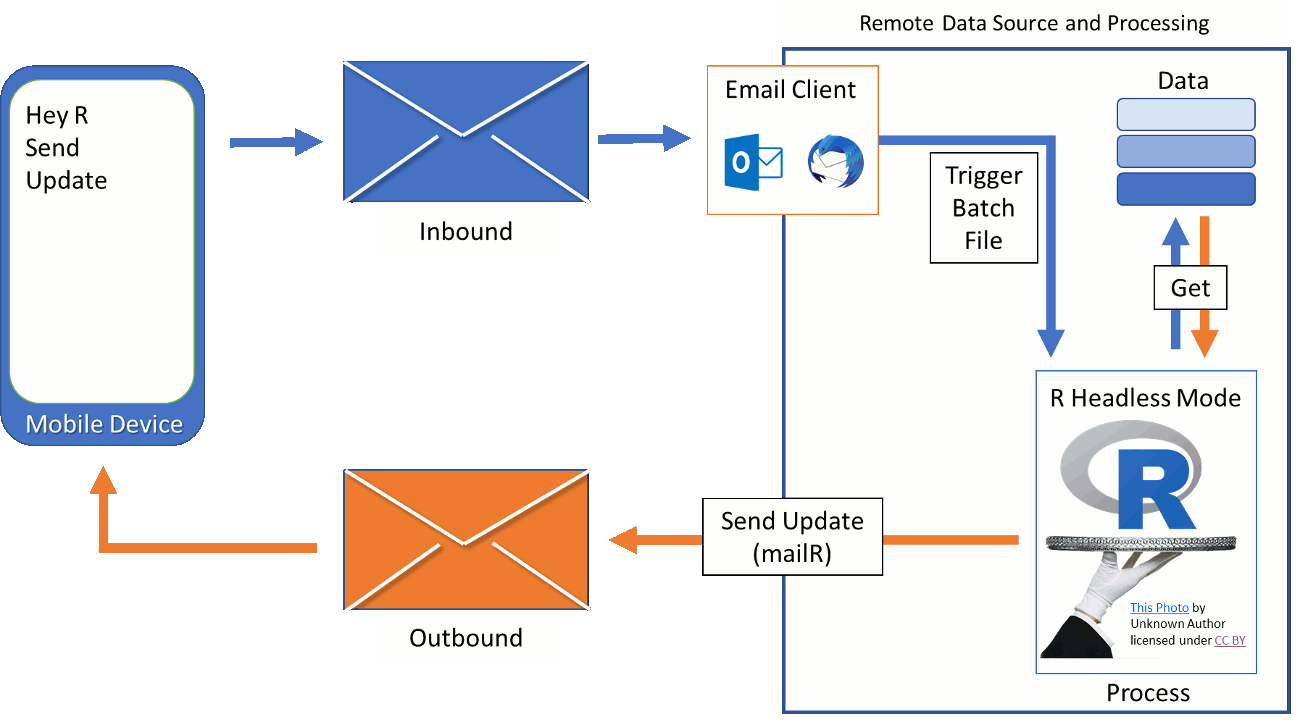 Mobile Device R data process flow