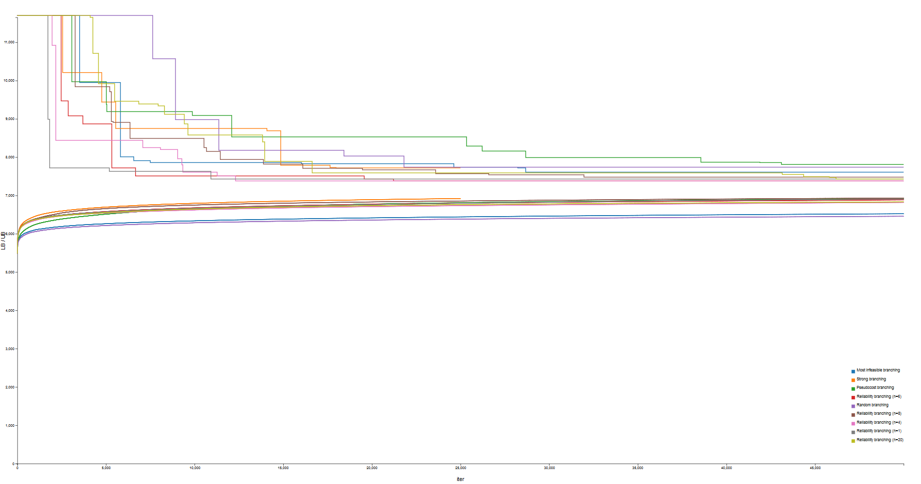 graph over iterations