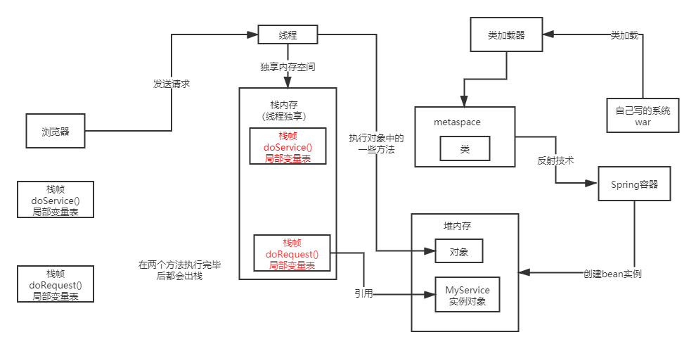 jvm对象如何分配