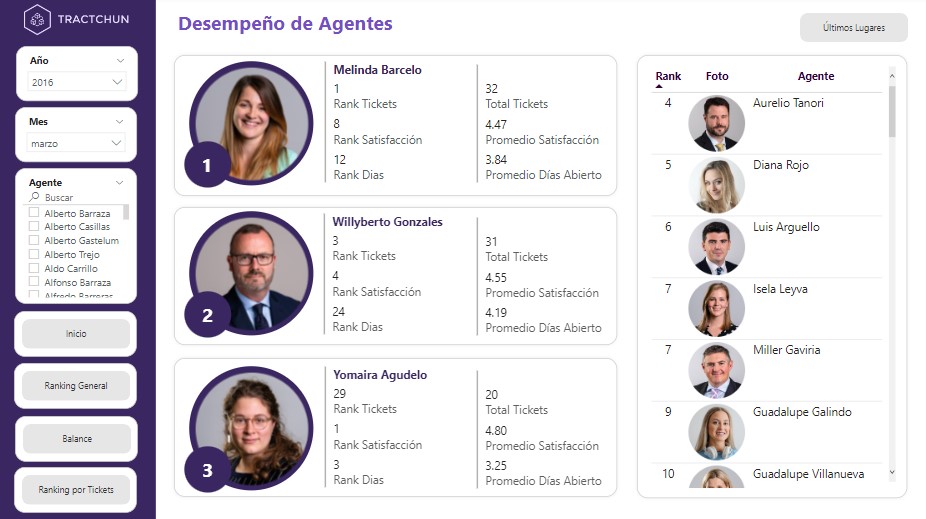 Desempeño de agentes