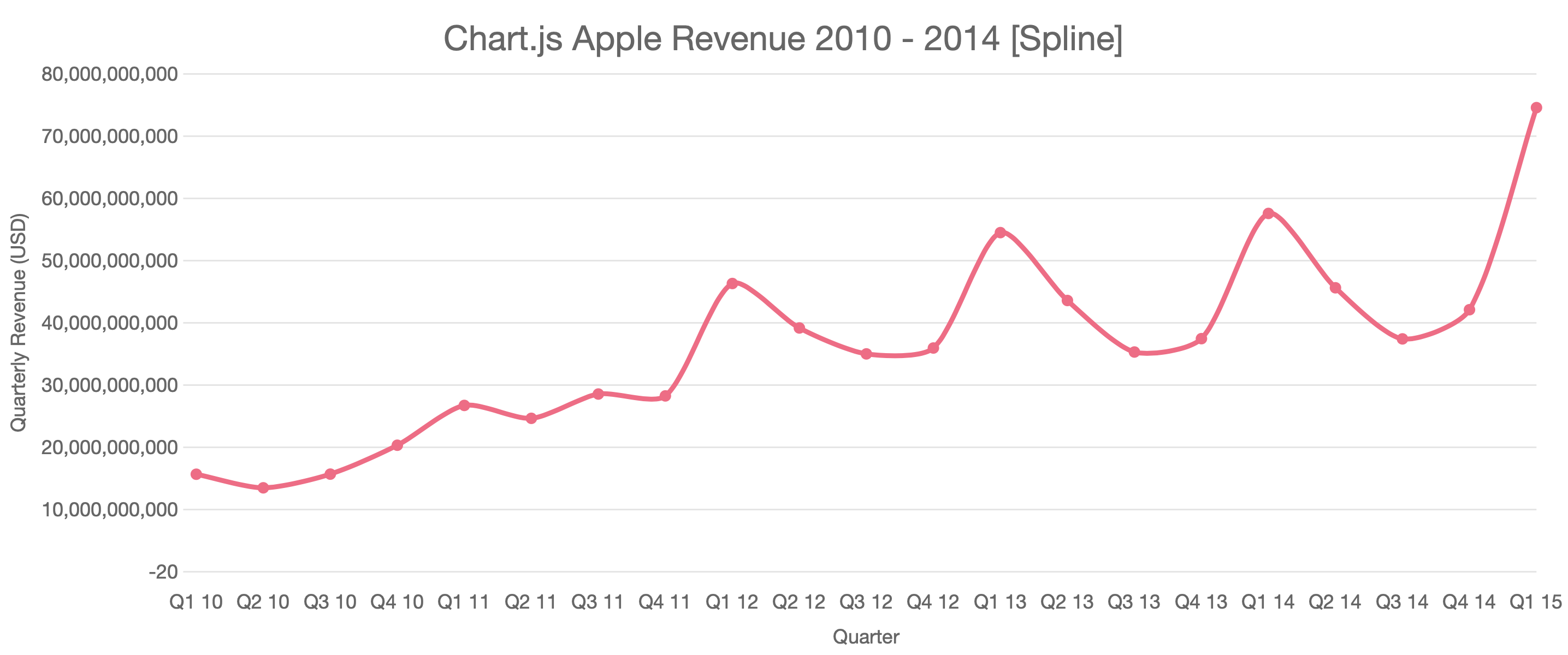 Spline Chart