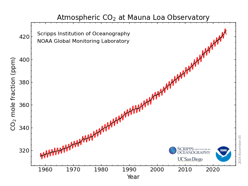 co2 plot