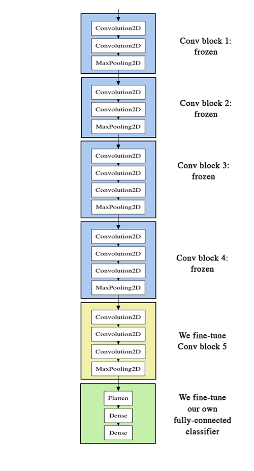 Fine-tuning con VGG16