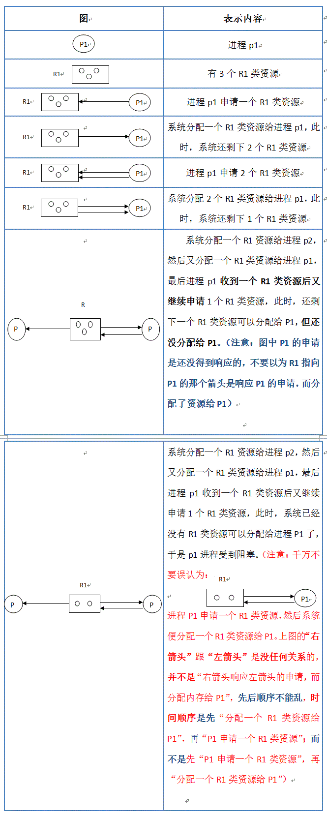 资源分配图