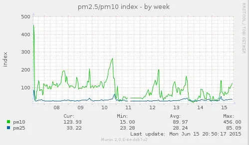 监控空气质量PM2.5