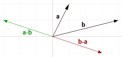 图10:向量减法