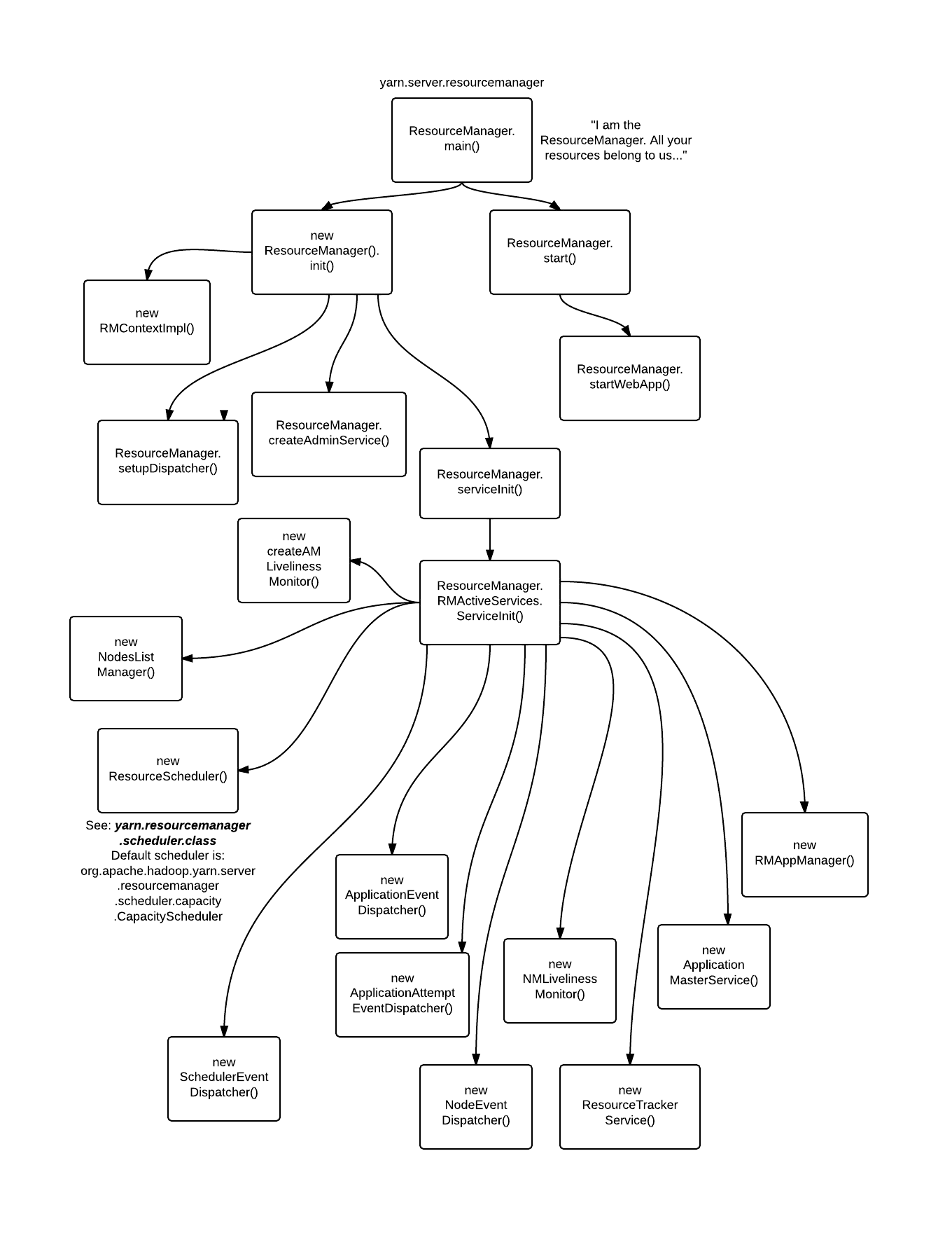 Hadoop (MapReduce): ResourceManager